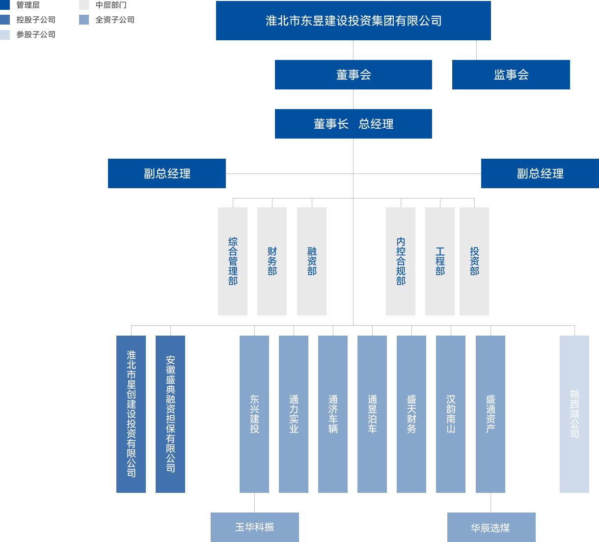 組織架構(gòu)